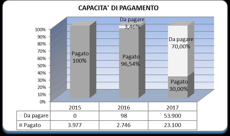P agato Da pagare Impegnato pagato / 2015 3.977 0 3.977 100,00% 2016 2.746 98 2.845 96,54% 2017 23.100 53.900 77.000 30,00% I residui passivi, al 1 gennaio 2017, erano pari ad euro 98,30.