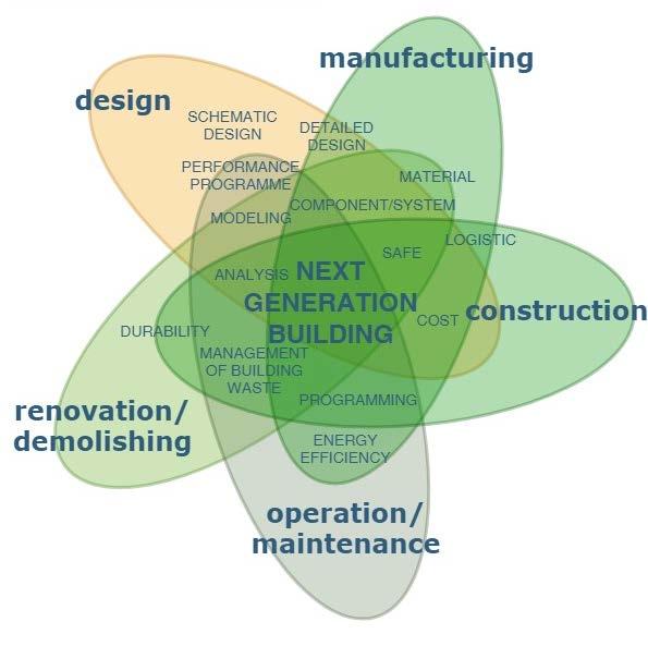 EDIFICI COGNITIVI PROGETTARE, COSTRUIRE, GESTIRE CON MATERIALI (COMPONENTI E SISTEMI) METODI E