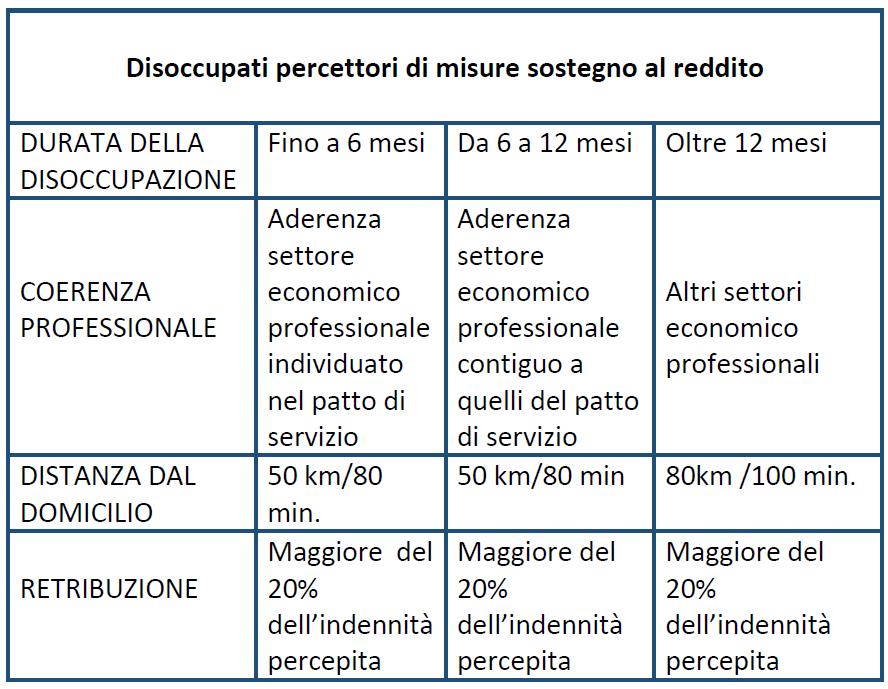 Offerta Congrua di Lavoro