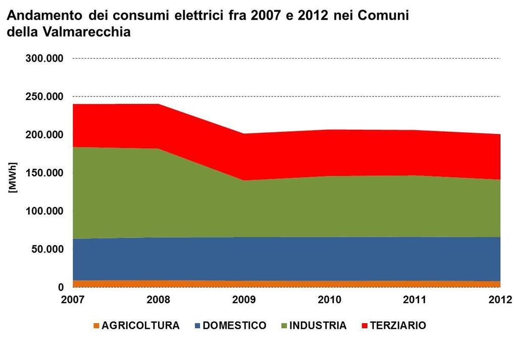 I consumi elettrici CRISI ECONOMICA L effetto del crisi economica è evidente sia sui consumi elettrici che su quelli termici.