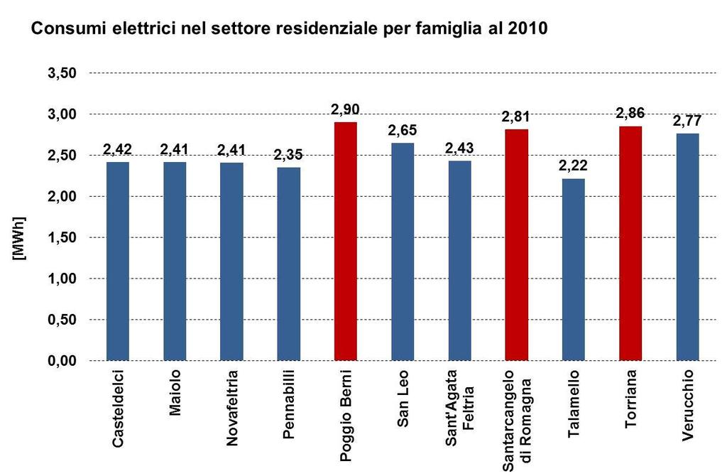 I consumi elettrici La famiglia mediamente consuma circa 2,4 MWh all anno.