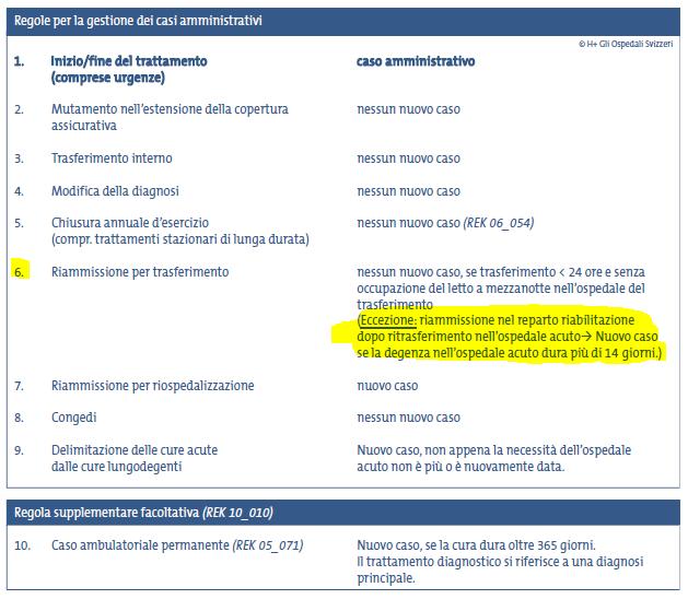 capitolo & denominazione Proponente 1. Istanza, compresa proposta di soluzione 9.7 Regole per la gestione de casi amministrativi 9.7.5 Riammissione dopo un trasferimento SwissDRG AG Situazione di partenza: I capitoli 9.