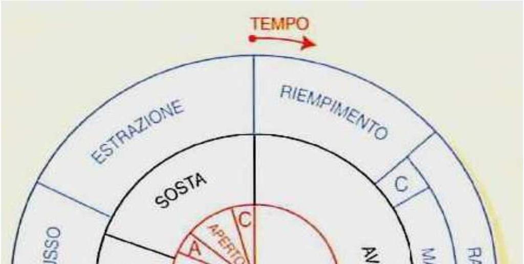 Il processo coinvolge varie fasi: riempimento, raffreddamento ed espulsione.