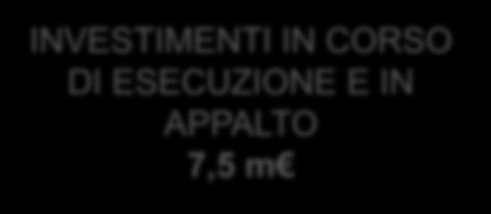 realizzare INVESTIMENTI REALIZZATI 2003-2016 5,1 m INVESTIMENTI IN CORSO DI ESECUZIONE E IN APPALTO 7,5 m Il