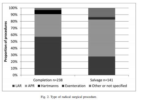 DFS 5-years 79% T1 - DFS 5-years 56% T2 Completion surgery: