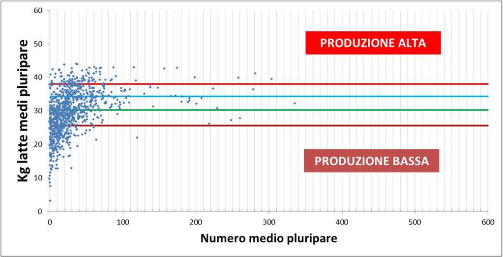 Livello produttivo