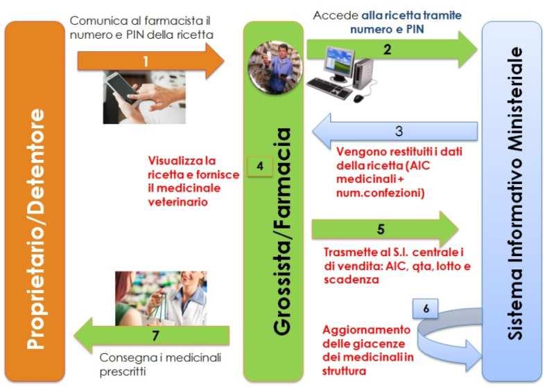 Sistema di tracciabilità del farmaco www.ricettaveterinariaelettronica.