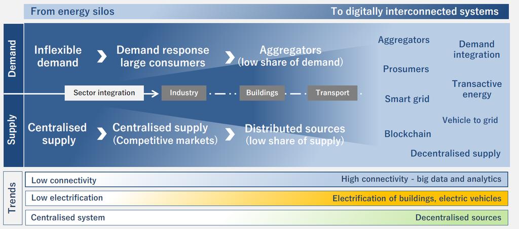 Digitalizzazione dell energia e modifica del modello Modifica della domanda e dell offerta dell