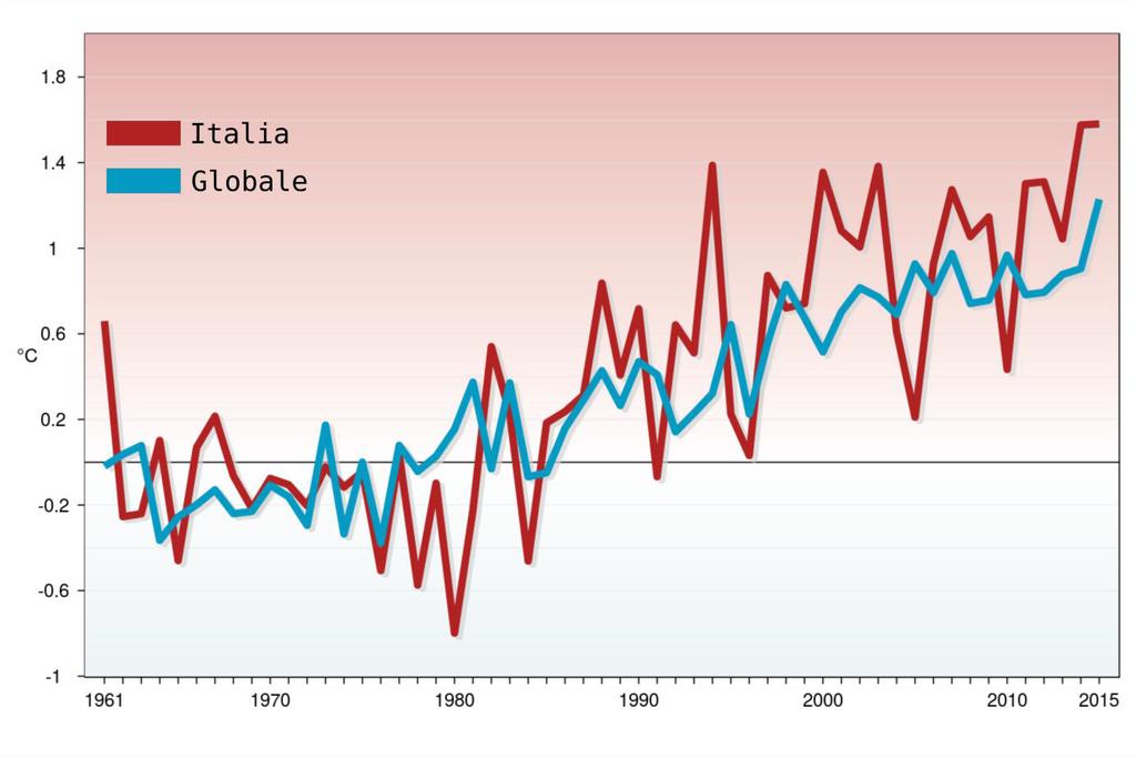 Serie delle anomalie di temperatura media globale sulla terraferma e in Italia,