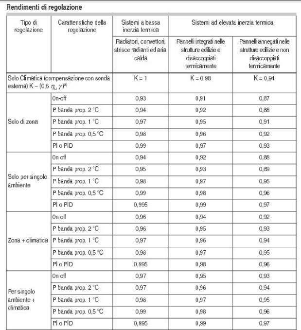 Incidenza della regolazione nel calcolo secondo UNI TS11300 Climatizzazione Invernale Q I,rg =(Q H + Q I,e )x(1- η rg ) / η rg Dove: Q H è il fabbisogno