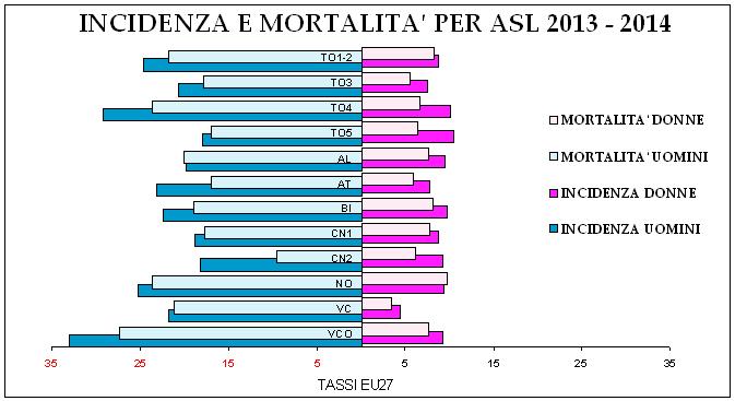 Cancro del fegato Numero casi annui Incidenza 559 297 Mortalità 471 240 Tasso grezzo