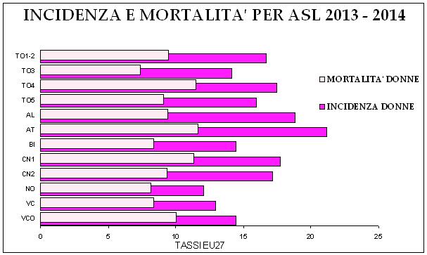 Genitali femminili: Corpo dell utero e ovaio TO1-2 TO3 TO4 TO5 AL AT BI CN1 CN2 NO VC VCO INCIDENZA E