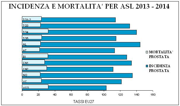 Cancro della prostata Numero casi annui Tasso grezzo Tasso Std Italia 2014 Std 3021 Incidenza Tassi: per 100.00 abitanti 140,9 129,0 109,9 Mortalità Tassi: per 100.