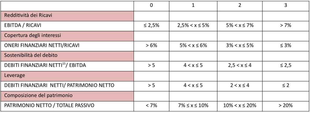 Tipologia ed entità dell agevolazione L agevolazione consiste in un prestito agevolato di importo fino al 100% delle spese ritenute ammissibili e con le seguenti caratteristiche: - 70% fondi