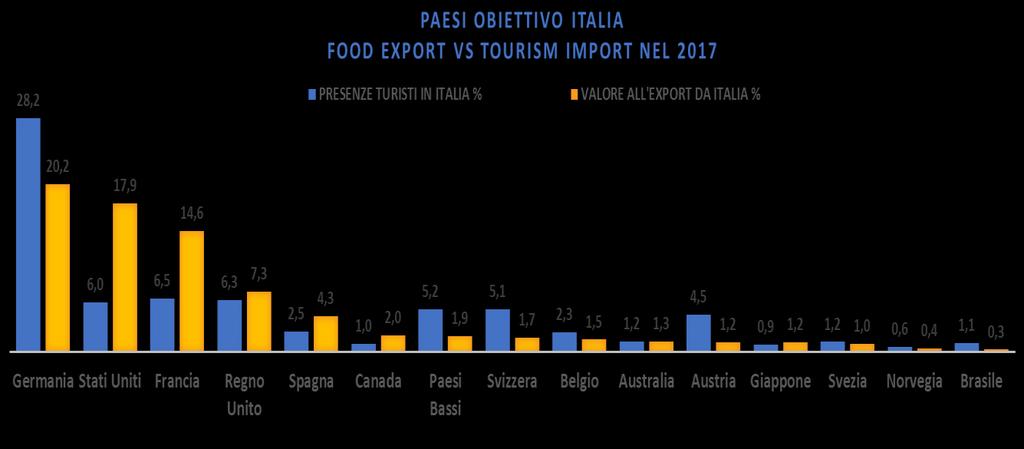 Rep. Ceca, Paesi Bassi e Ungheria sono i mercati di domanda maggiormente in crescita dall Europa, USA e India quelli oltreoceano (Fonte: Ufficio Studi ENIT MONITORAGGIO SEDI ESTERE).