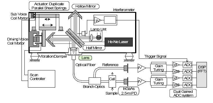 YOKOGAWA NR-800 Range: 900-2500nm Hardware Il sistema è basato sull interferometro di Michelson, nel quale la luce proveniente da una lampada alogena viene divisa e riflessa da due specchi (uno fisso