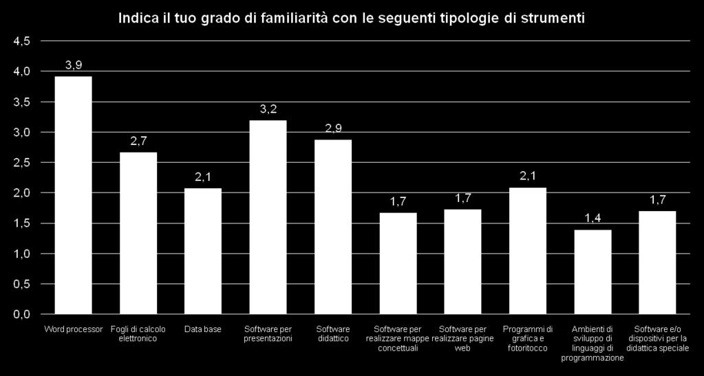 uso delle tecnologie