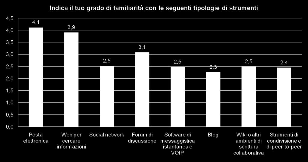 uso delle tecnologie