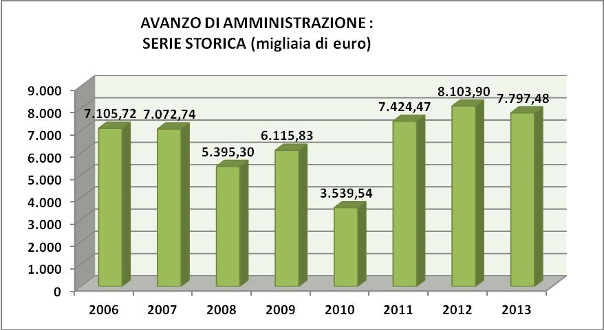 883,47 Fondo cassa finale (A) 35.347.987,51 Residui Attivi 84.321.223,45 10.588.557,82 94.909.781,27 Residui passivi 96.335.318,91 26.124.963,98 122.460.282,89 Differenza (B) -27.550.