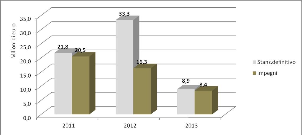 SPESE PER INVESTIMENTI (PER FUNZIONE) E ANDAMENTO TEMPORALE (impegni in migliaia di euro) Impegni di Spesa per Funzione - Investimenti (Titolo II) Anno 2011 Anno 2012 Anno 2013 1 - funzioni generali