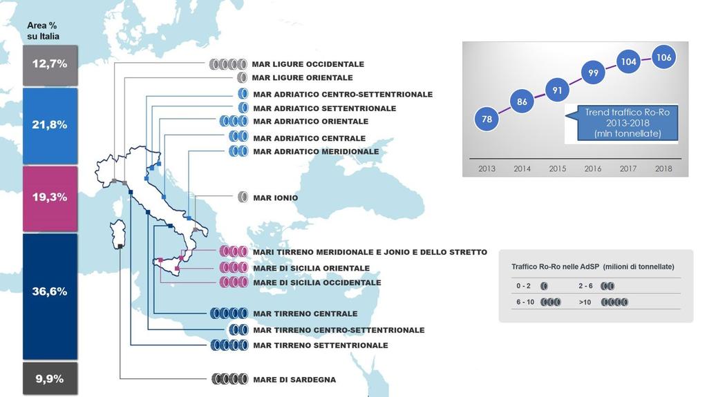 Distribuzione traffico Ro-Ro nelle