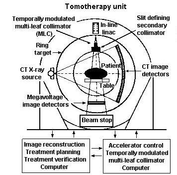 16 CAPITOLO 1. RADIOTERAPIA tubo radiogeno diagnostico e un array di detettori capaci di svolgere TC per verificare la posizione della zona da trattare (figura 1.6). Figura 1.