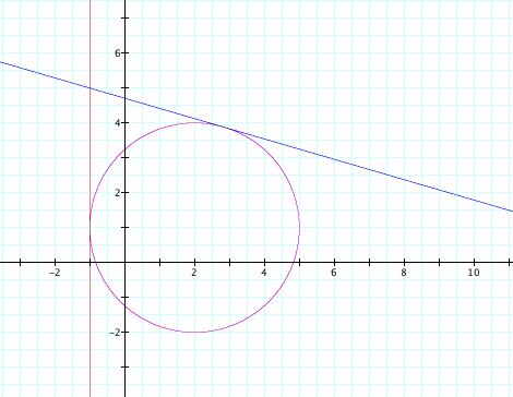 Le tangenti cercate sono così + t, t R 96/5 + s, s R. 5 8/5 p q q c Fig. Le tangenti alla circonferenza C uscenti da p. Osservazione. Per la Prop.