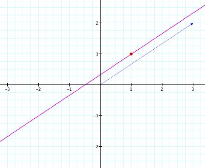 Fig. La retta + t. Assegnando al parametro t R i valori t =, t = e t = / troviamo rispettivamente i punti di coordinate,,.
