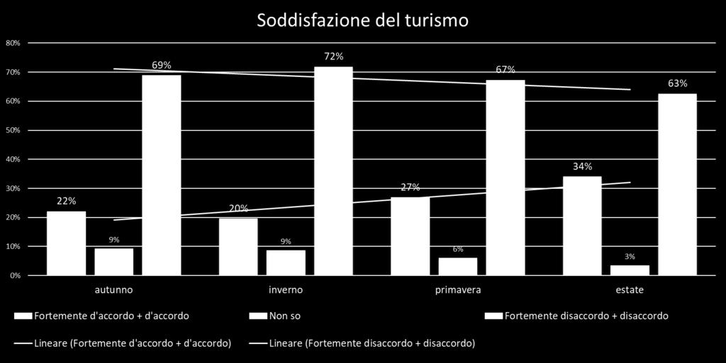 gestione del turismo sostenibile 2) Questionari basati sugli indicatori