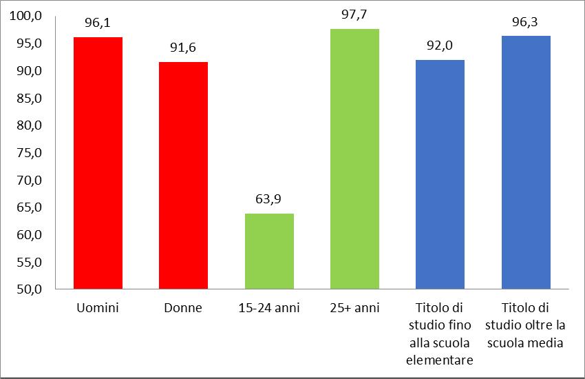 Diffusione del conto corrente in Italia tra diversi gruppi