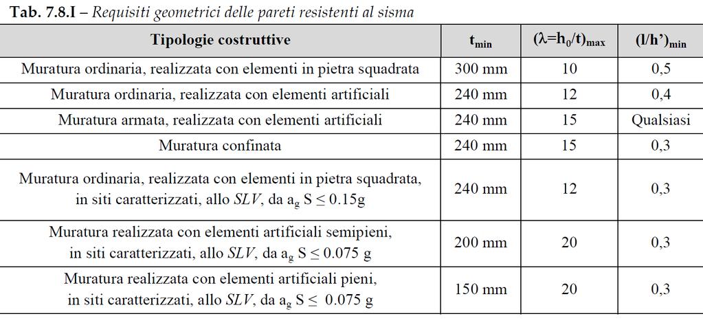 2B SEI CARATTERISTICHE DELLE MURATURE Spessori delle murature Lo spessore minimo è in