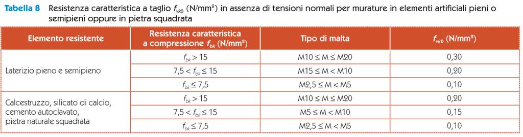 Caratteristiche meccaniche delle murature U. Alasia, C. Amerio, M.