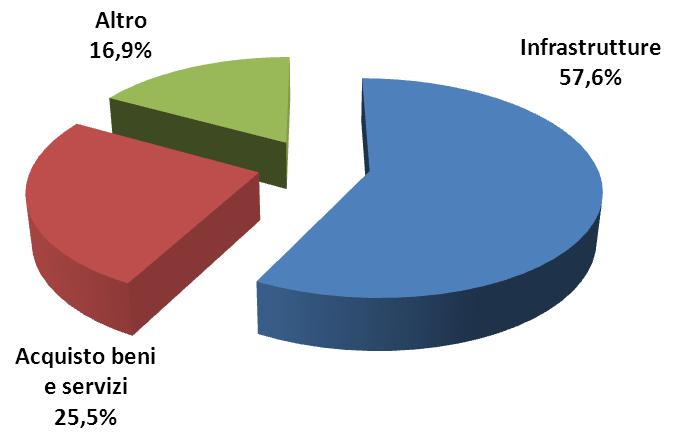 quali settori si interviene Si investe prevalentemente