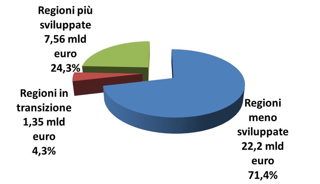 Per l Italia 31,1 mld che hanno questa