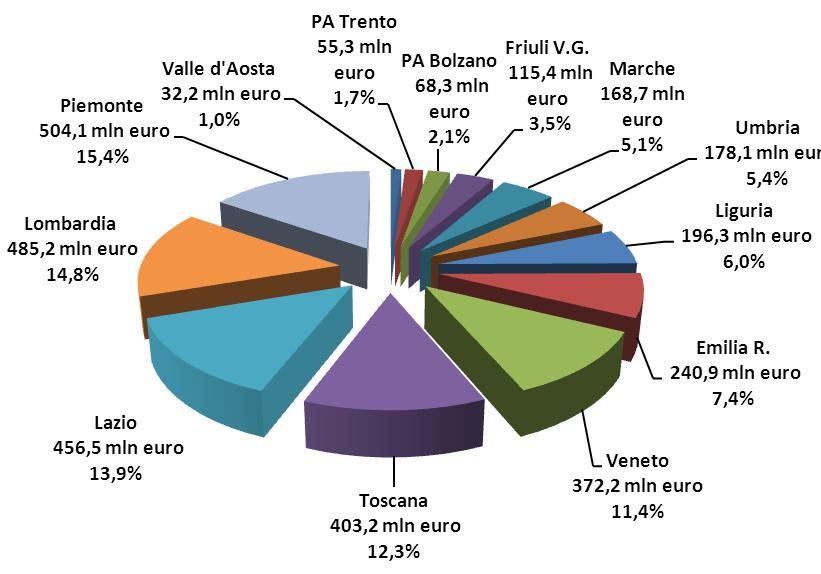 Sud con maggiori risorse con 6,5 miliardi di euro in totale.