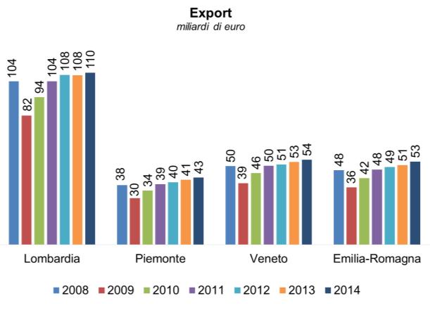 6.2 Il confronto con il pre-crisi (2008-2014): export lombardo su un nuovo massimo storico nel 2014 (110 miliardi di euro, +1,4% sul 2013) e sopra il livello pre-crisi (+5,3%) ma meno brillante