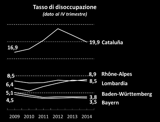 Piemonte Emilia-Romagna Lombardia Veneto Fonte: Istat; per ogni anno è riportato il dato al IV trimestre Nel 4 trimestre 2014 la disoccupazione in Lombardia scende all 8,5%.