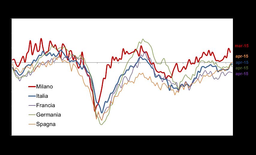 3 Clima di fiducia del manifatturiero (marzo/aprile 2015) L indice del clima di fiducia del manifatturiero è dato dalla media delle indicazioni fornite dalle imprese sull andamento di ordini, scorte