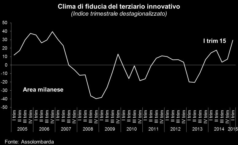 4 Area milanese: clima di fiducia del terziario innovativo sui massimi dal pre-crisi Nell area milanese il clima di fiducia del terziario innovativo balza nel 1 trimestre 2015 sui massimi dal