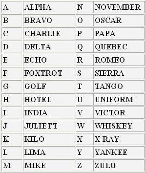L ALFABETO AERONAUTICO L'alfabeto fonetico radiotelegrafico, chiamato spesso anche alfabeto fonetico NATO, venne sviluppato negli anni cinquanta del XX secolo
