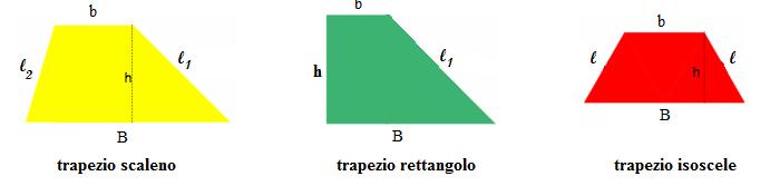 16 TRAPEZIO Ha due lati opposti paralleli che si chiamano, uno base minore e l altro base maggiore. Esistono diversi tipi di trapezi: 26. Trapezio isoscele che ha due lati obliqui uguali 27.
