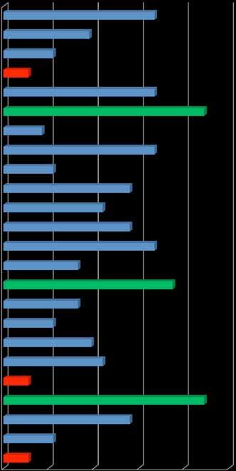 Grafico 26 - Profilo dei Servizi per le To