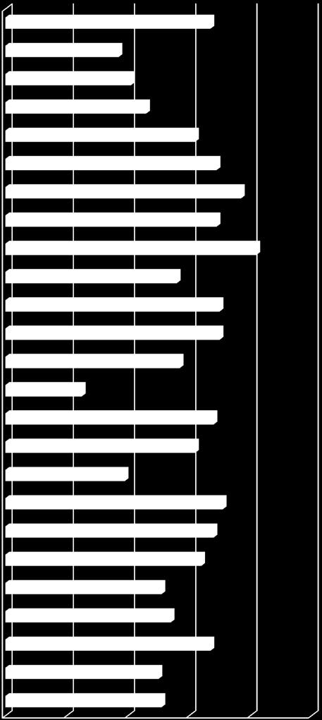 Grafico 29 - Profilo dei Distretti relativo al Fattore Comfort Livello Assistenza Sanitaria di Base (Distretto) ASP1/Distre2o Agrigento ASP1/Distre2o Casteltermini ASP2/Distre2o Caltanisse2a