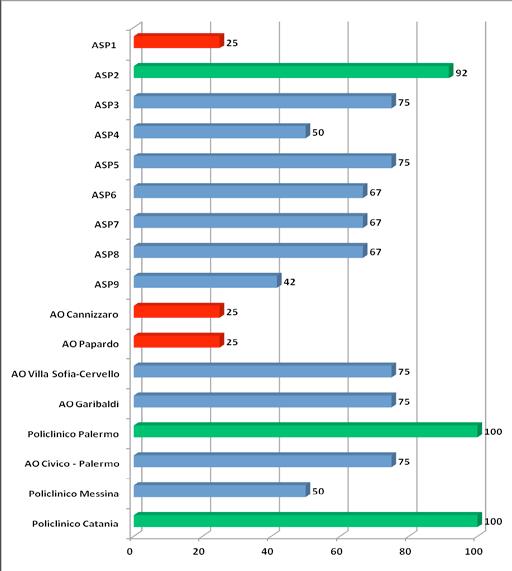 Grafico 43 Profilo delle Aziende Sanitarie relativo al Fattore Malattie croniche e oncologia Livello Aziendale Fonte: Cittadinanzattiva, dati Audit Civico regionale Sicilia 2011 Valore medio del