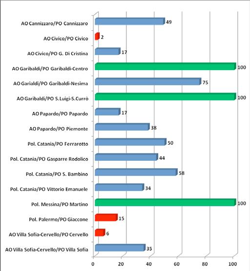 I cittadini come risorsa per il Servizio Sanitario Regionale Aziende Ospedaliere Grafico 48 - Profilo dei Presidi Ospedalieri afferenti alle Aziende Ospedaliere relativo al Fattore Prevenzione