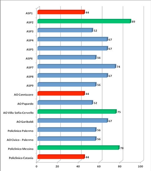 Grafico 54 Profilo delle Aziende Sanitarie relativo al Fattore Attuazione e funzionamento degli istituti di partecipazione degli utenti Livello Aziendale Fonte: Cittadinanzattiva, dati Audit Civico