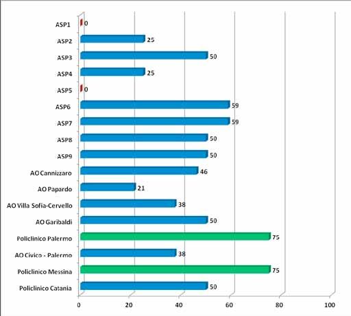 Grafico 55 Profilo delle Aziende Sanitarie relativo al Fattore Altre forme di partecipazione dei cittadini e interlocuzione cittadini/azienda- Livello Aziendale Fonte: Cittadinanzattiva, dati Audit