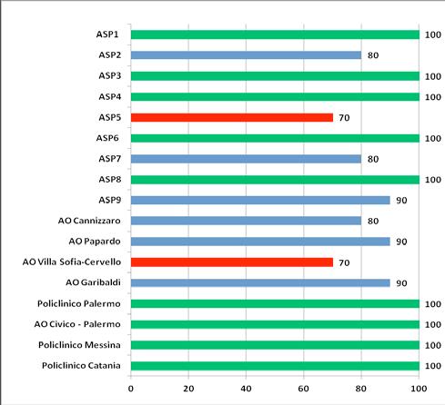 Grafico 1 Profilo delle Aziende Sanitarie relativo all Accesso alla Prestazioni Sanitarie Livello Aziendale Fonte: Cittadinanzattiva, dati Audit Civico regionale Sicilia 2011 Valore medio del