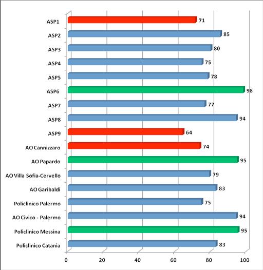 Grafico 8 Profilo delle Aziende Sanitarie relativo alla Tutela dei Diritti e miglioramento della qualità Livello Aziendale Fonte: Cittadinanzattiva, dati Audit Civico regionale Sicilia 2011 Valore