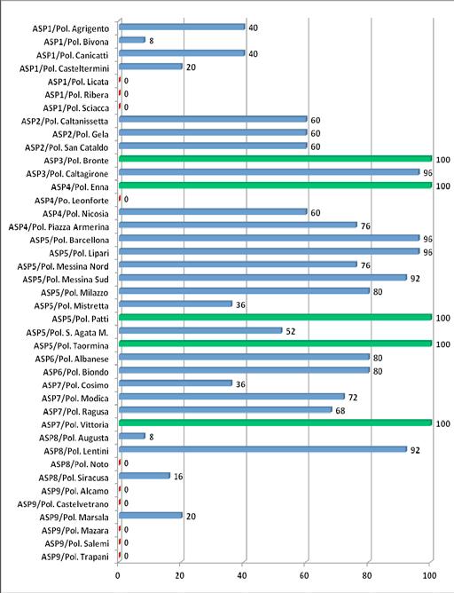 Grafico 12 Profilo dei Poliambulatori delle Aziende Sanitarie Provinciali relativo alla Tutela dei diritti e miglioramento della qualità Livello Assistenza Specialistica Territoriale